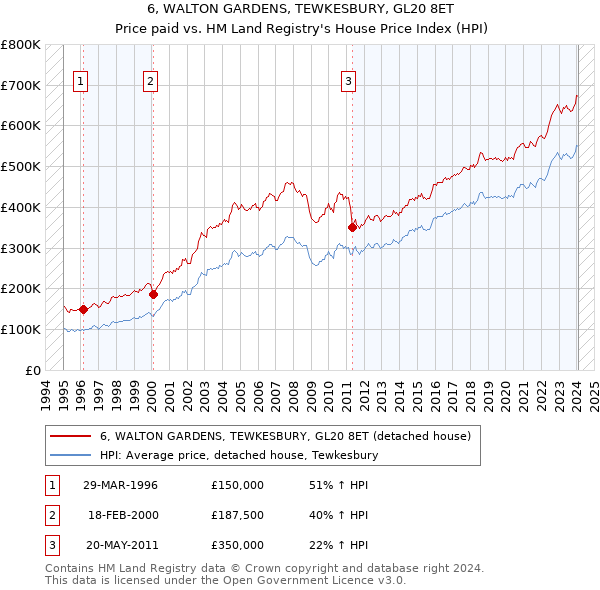 6, WALTON GARDENS, TEWKESBURY, GL20 8ET: Price paid vs HM Land Registry's House Price Index