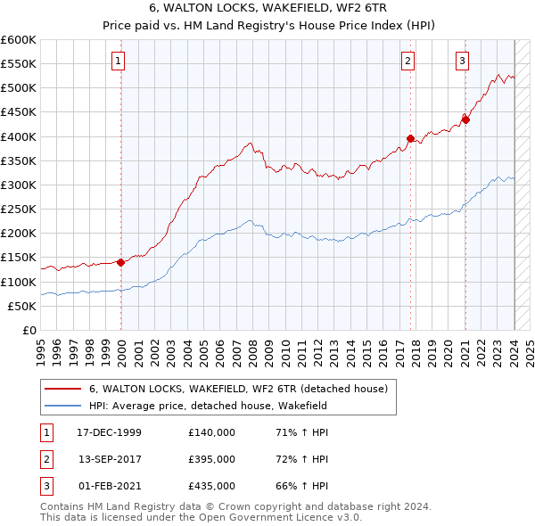 6, WALTON LOCKS, WAKEFIELD, WF2 6TR: Price paid vs HM Land Registry's House Price Index