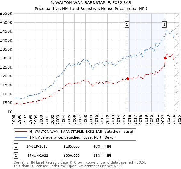 6, WALTON WAY, BARNSTAPLE, EX32 8AB: Price paid vs HM Land Registry's House Price Index