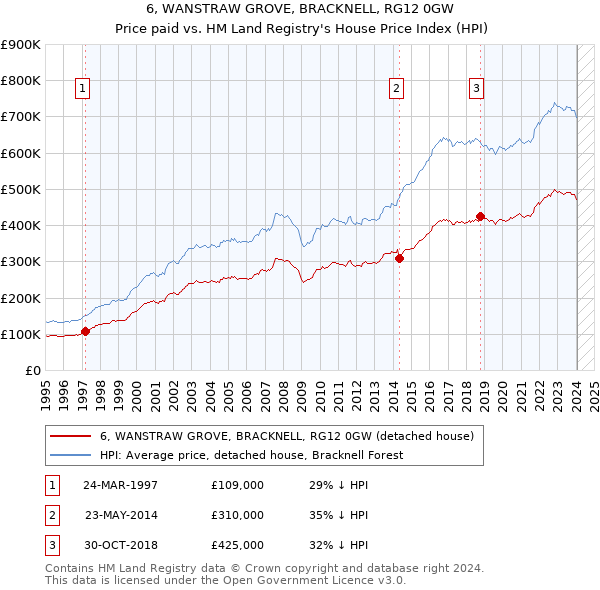 6, WANSTRAW GROVE, BRACKNELL, RG12 0GW: Price paid vs HM Land Registry's House Price Index