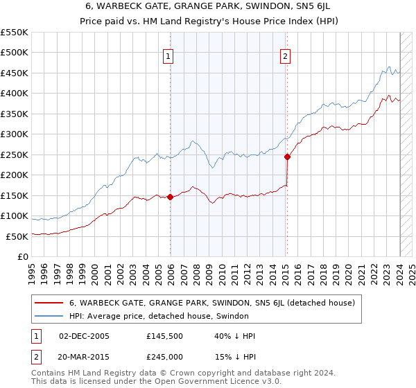 6, WARBECK GATE, GRANGE PARK, SWINDON, SN5 6JL: Price paid vs HM Land Registry's House Price Index
