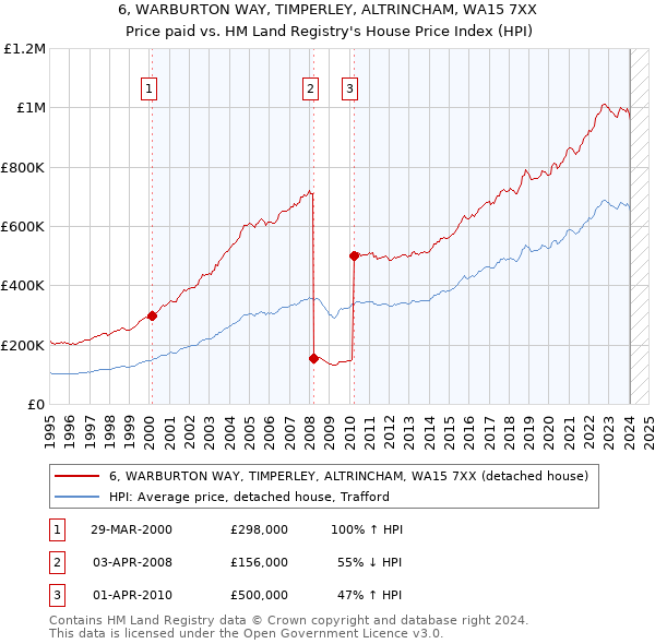 6, WARBURTON WAY, TIMPERLEY, ALTRINCHAM, WA15 7XX: Price paid vs HM Land Registry's House Price Index
