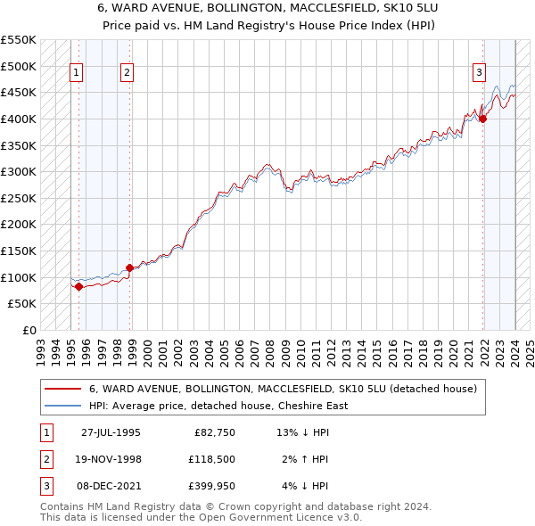 6, WARD AVENUE, BOLLINGTON, MACCLESFIELD, SK10 5LU: Price paid vs HM Land Registry's House Price Index
