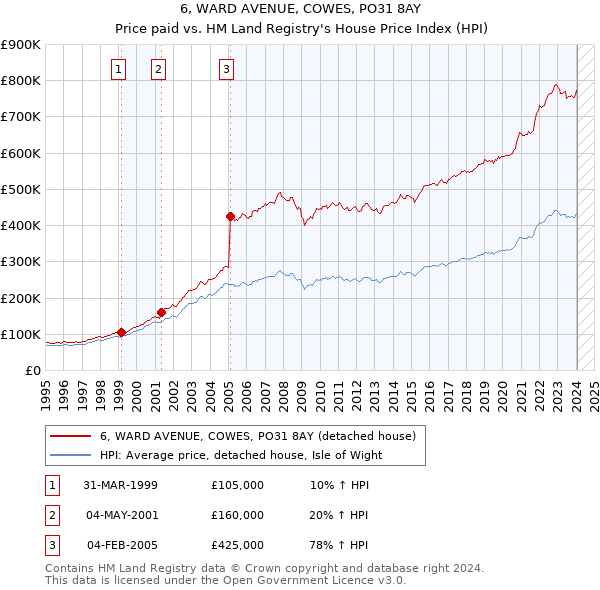 6, WARD AVENUE, COWES, PO31 8AY: Price paid vs HM Land Registry's House Price Index