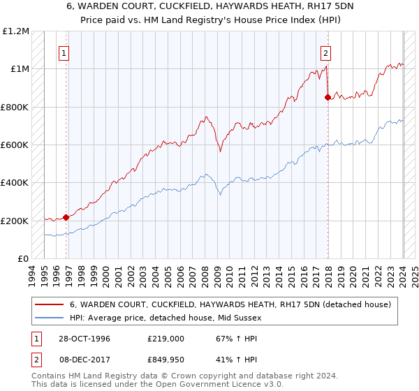 6, WARDEN COURT, CUCKFIELD, HAYWARDS HEATH, RH17 5DN: Price paid vs HM Land Registry's House Price Index