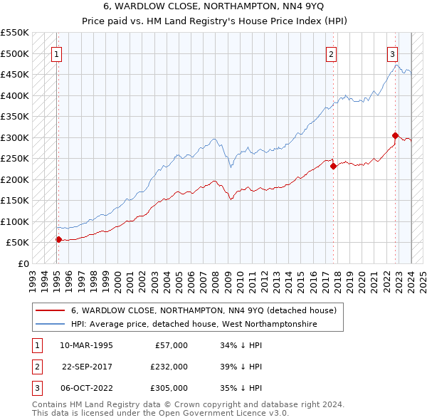 6, WARDLOW CLOSE, NORTHAMPTON, NN4 9YQ: Price paid vs HM Land Registry's House Price Index