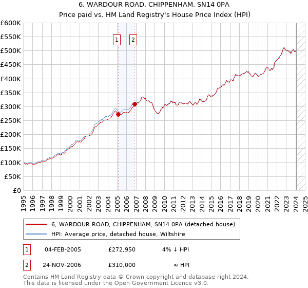 6, WARDOUR ROAD, CHIPPENHAM, SN14 0PA: Price paid vs HM Land Registry's House Price Index