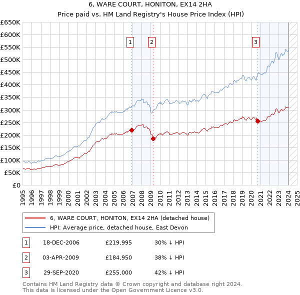 6, WARE COURT, HONITON, EX14 2HA: Price paid vs HM Land Registry's House Price Index