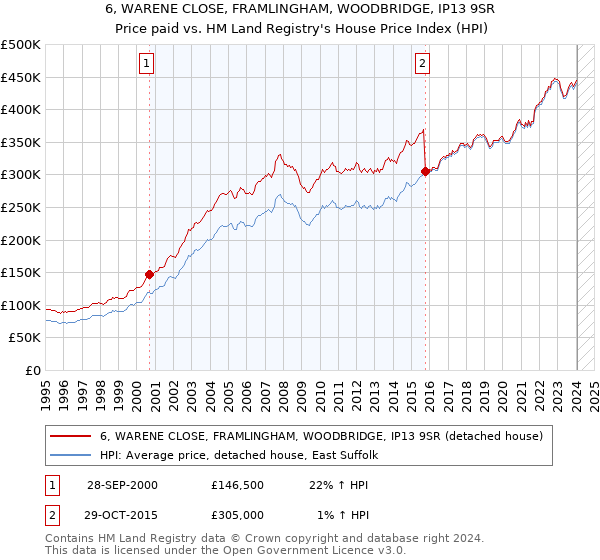 6, WARENE CLOSE, FRAMLINGHAM, WOODBRIDGE, IP13 9SR: Price paid vs HM Land Registry's House Price Index