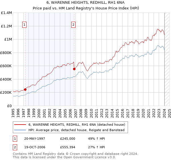 6, WARENNE HEIGHTS, REDHILL, RH1 6NA: Price paid vs HM Land Registry's House Price Index