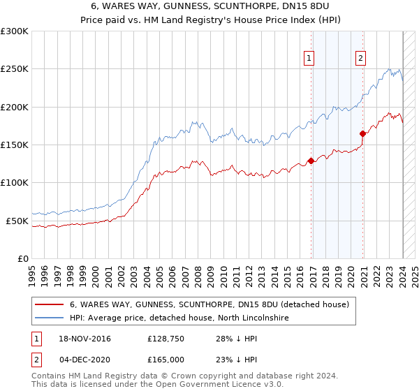 6, WARES WAY, GUNNESS, SCUNTHORPE, DN15 8DU: Price paid vs HM Land Registry's House Price Index