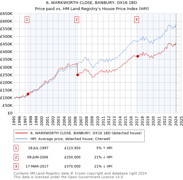 6, WARKWORTH CLOSE, BANBURY, OX16 1BD: Price paid vs HM Land Registry's House Price Index