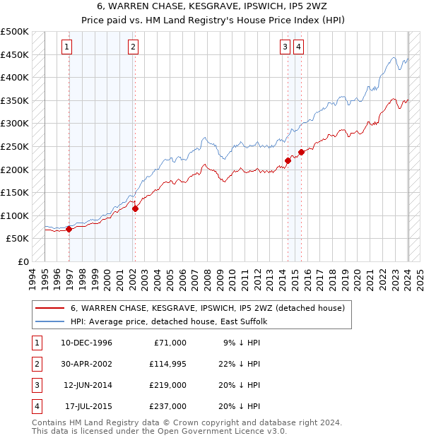 6, WARREN CHASE, KESGRAVE, IPSWICH, IP5 2WZ: Price paid vs HM Land Registry's House Price Index