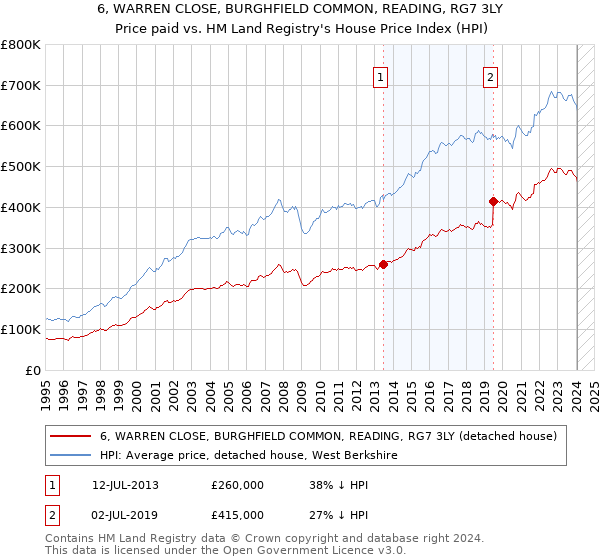 6, WARREN CLOSE, BURGHFIELD COMMON, READING, RG7 3LY: Price paid vs HM Land Registry's House Price Index