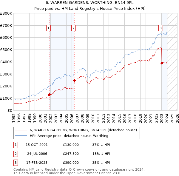 6, WARREN GARDENS, WORTHING, BN14 9PL: Price paid vs HM Land Registry's House Price Index