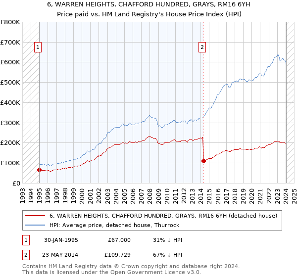 6, WARREN HEIGHTS, CHAFFORD HUNDRED, GRAYS, RM16 6YH: Price paid vs HM Land Registry's House Price Index