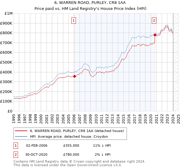 6, WARREN ROAD, PURLEY, CR8 1AA: Price paid vs HM Land Registry's House Price Index