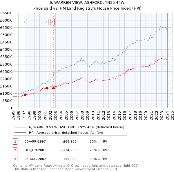 6, WARREN VIEW, ASHFORD, TN25 4PW: Price paid vs HM Land Registry's House Price Index