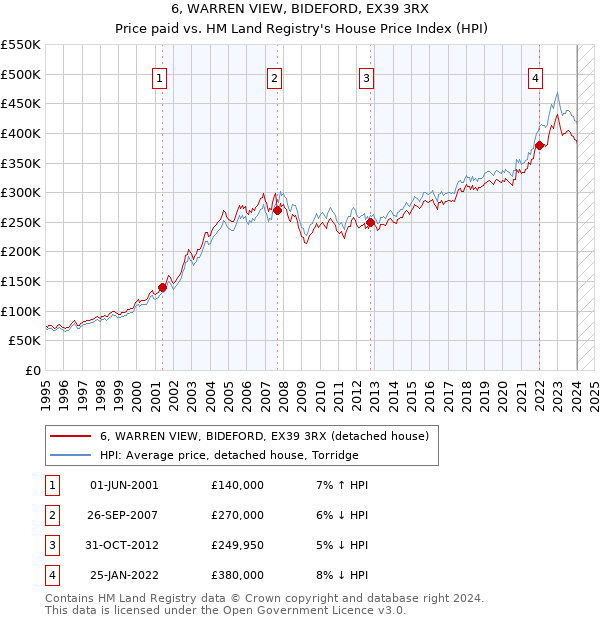 6, WARREN VIEW, BIDEFORD, EX39 3RX: Price paid vs HM Land Registry's House Price Index