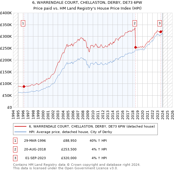 6, WARRENDALE COURT, CHELLASTON, DERBY, DE73 6PW: Price paid vs HM Land Registry's House Price Index