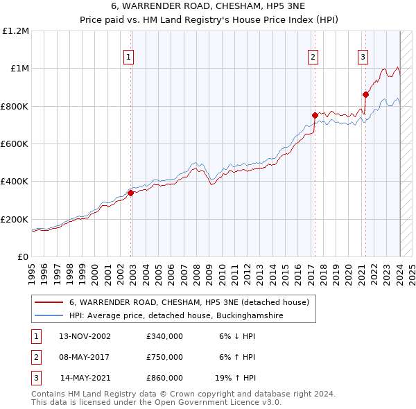 6, WARRENDER ROAD, CHESHAM, HP5 3NE: Price paid vs HM Land Registry's House Price Index
