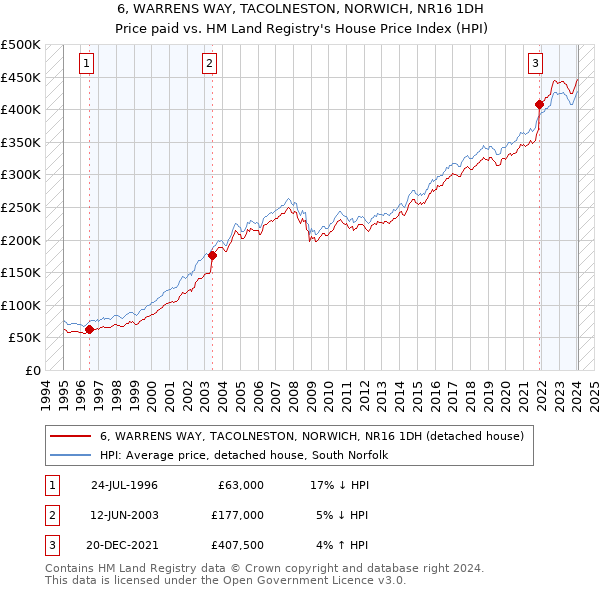 6, WARRENS WAY, TACOLNESTON, NORWICH, NR16 1DH: Price paid vs HM Land Registry's House Price Index