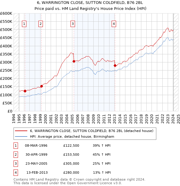 6, WARRINGTON CLOSE, SUTTON COLDFIELD, B76 2BL: Price paid vs HM Land Registry's House Price Index