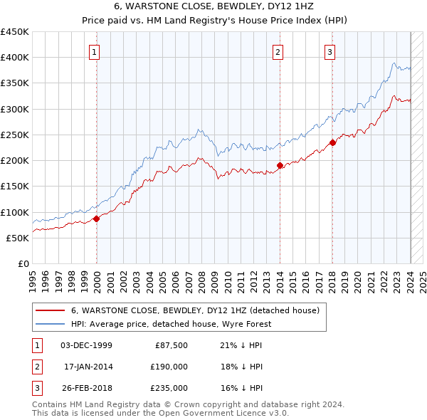 6, WARSTONE CLOSE, BEWDLEY, DY12 1HZ: Price paid vs HM Land Registry's House Price Index