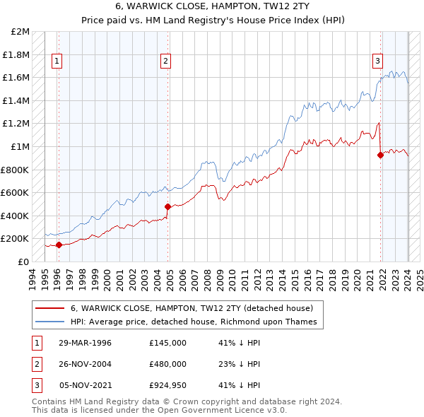 6, WARWICK CLOSE, HAMPTON, TW12 2TY: Price paid vs HM Land Registry's House Price Index
