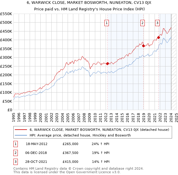 6, WARWICK CLOSE, MARKET BOSWORTH, NUNEATON, CV13 0JX: Price paid vs HM Land Registry's House Price Index