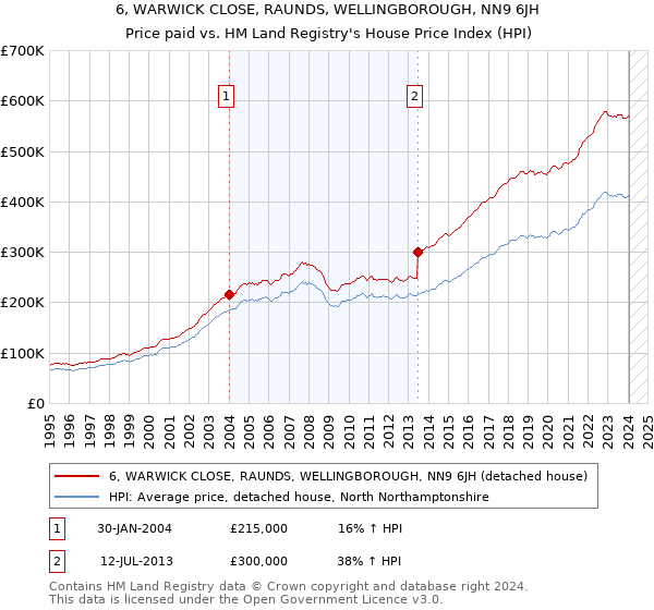 6, WARWICK CLOSE, RAUNDS, WELLINGBOROUGH, NN9 6JH: Price paid vs HM Land Registry's House Price Index