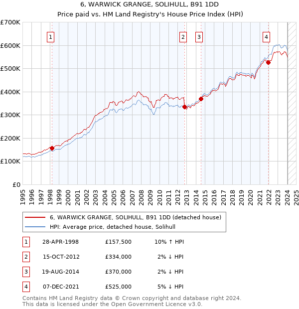 6, WARWICK GRANGE, SOLIHULL, B91 1DD: Price paid vs HM Land Registry's House Price Index