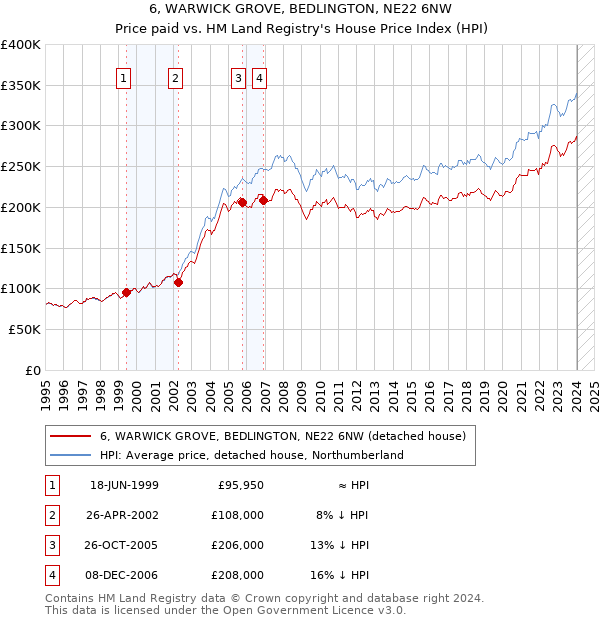 6, WARWICK GROVE, BEDLINGTON, NE22 6NW: Price paid vs HM Land Registry's House Price Index
