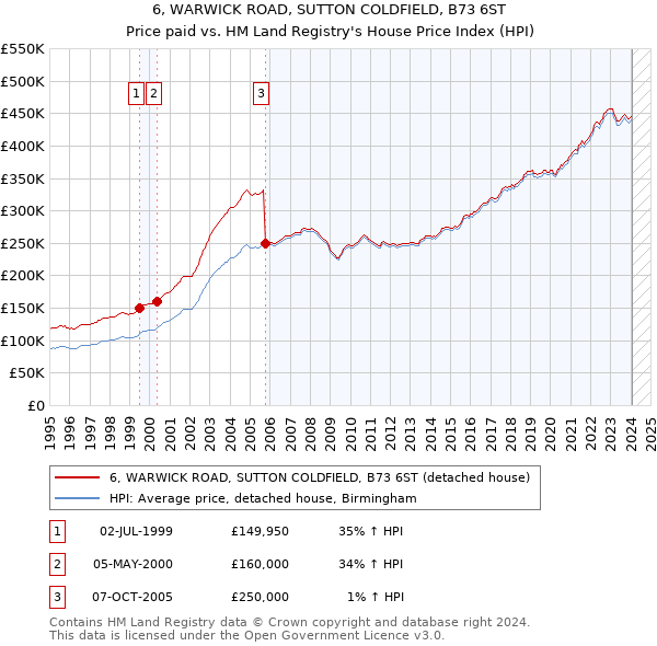 6, WARWICK ROAD, SUTTON COLDFIELD, B73 6ST: Price paid vs HM Land Registry's House Price Index