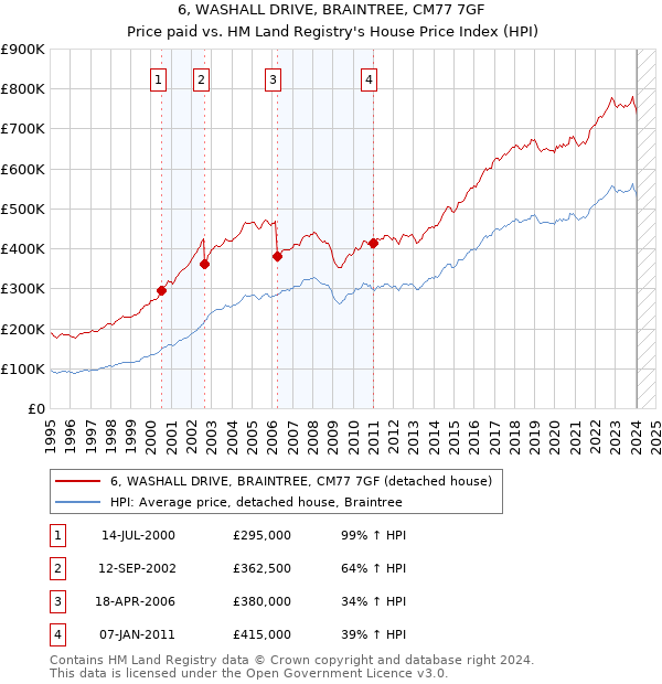 6, WASHALL DRIVE, BRAINTREE, CM77 7GF: Price paid vs HM Land Registry's House Price Index