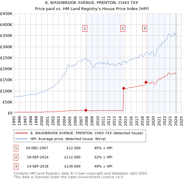 6, WASHBROOK AVENUE, PRENTON, CH43 7XX: Price paid vs HM Land Registry's House Price Index