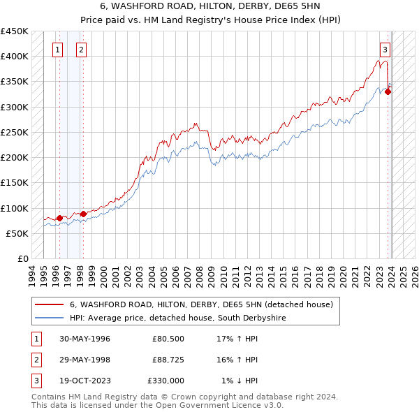 6, WASHFORD ROAD, HILTON, DERBY, DE65 5HN: Price paid vs HM Land Registry's House Price Index
