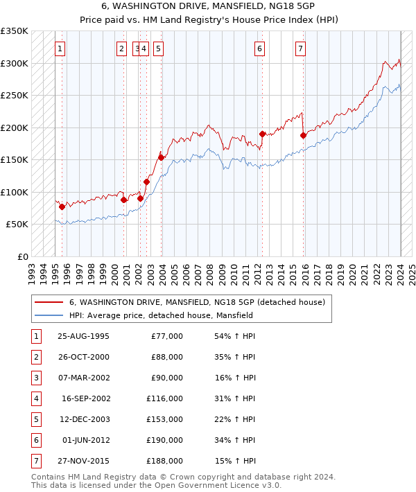 6, WASHINGTON DRIVE, MANSFIELD, NG18 5GP: Price paid vs HM Land Registry's House Price Index