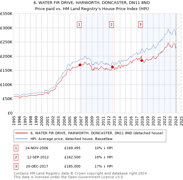 6, WATER FIR DRIVE, HARWORTH, DONCASTER, DN11 8ND: Price paid vs HM Land Registry's House Price Index