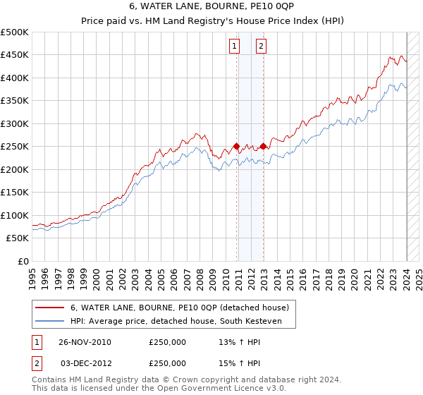 6, WATER LANE, BOURNE, PE10 0QP: Price paid vs HM Land Registry's House Price Index