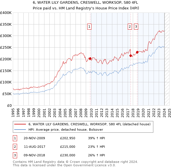 6, WATER LILY GARDENS, CRESWELL, WORKSOP, S80 4FL: Price paid vs HM Land Registry's House Price Index