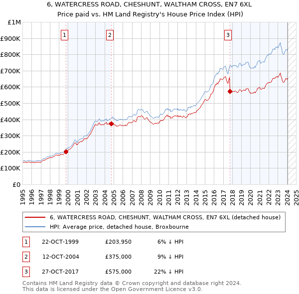 6, WATERCRESS ROAD, CHESHUNT, WALTHAM CROSS, EN7 6XL: Price paid vs HM Land Registry's House Price Index