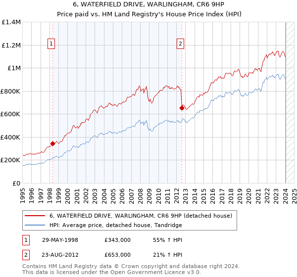6, WATERFIELD DRIVE, WARLINGHAM, CR6 9HP: Price paid vs HM Land Registry's House Price Index