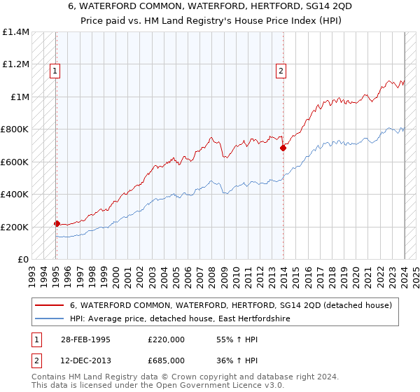 6, WATERFORD COMMON, WATERFORD, HERTFORD, SG14 2QD: Price paid vs HM Land Registry's House Price Index