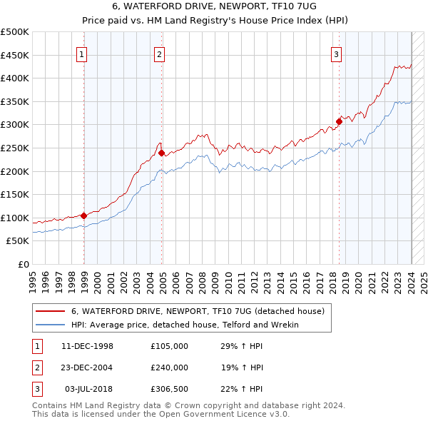 6, WATERFORD DRIVE, NEWPORT, TF10 7UG: Price paid vs HM Land Registry's House Price Index