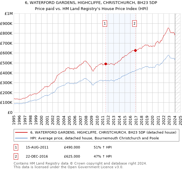 6, WATERFORD GARDENS, HIGHCLIFFE, CHRISTCHURCH, BH23 5DP: Price paid vs HM Land Registry's House Price Index