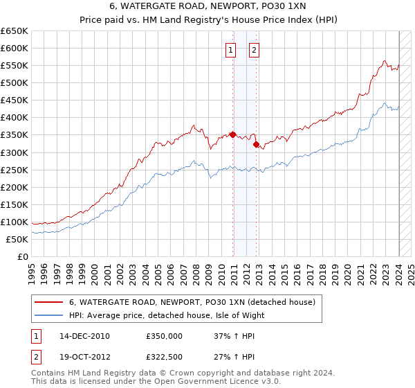6, WATERGATE ROAD, NEWPORT, PO30 1XN: Price paid vs HM Land Registry's House Price Index