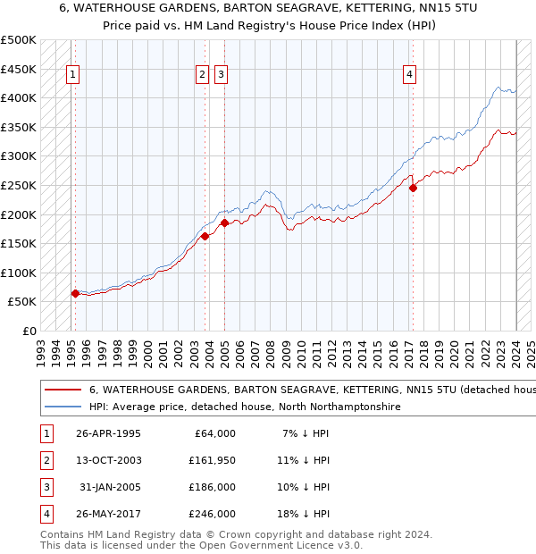 6, WATERHOUSE GARDENS, BARTON SEAGRAVE, KETTERING, NN15 5TU: Price paid vs HM Land Registry's House Price Index
