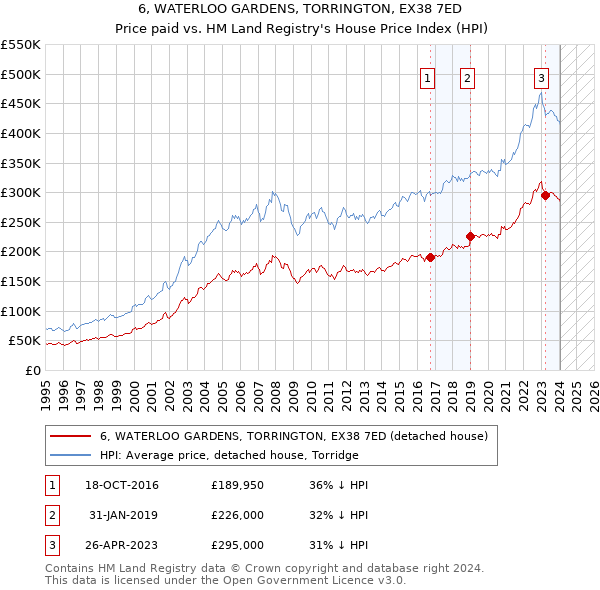 6, WATERLOO GARDENS, TORRINGTON, EX38 7ED: Price paid vs HM Land Registry's House Price Index