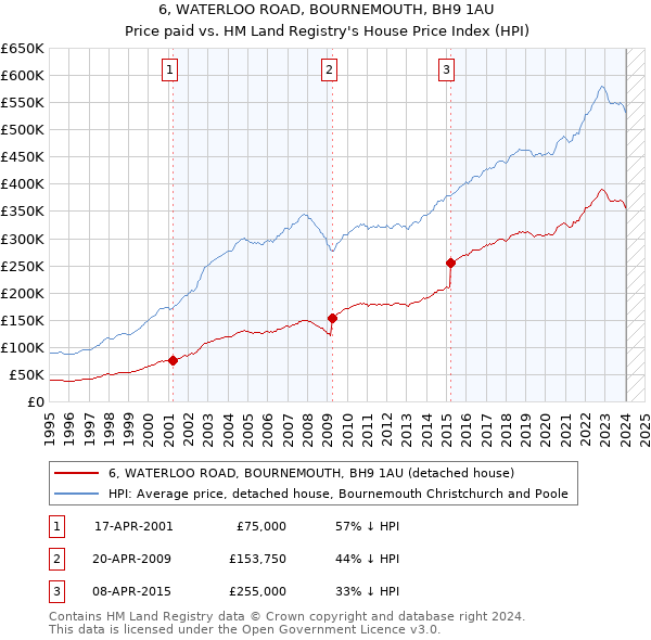 6, WATERLOO ROAD, BOURNEMOUTH, BH9 1AU: Price paid vs HM Land Registry's House Price Index